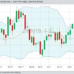 CBOT March 2019 wheat with Bollinger (20,2) bands. (Barchart)