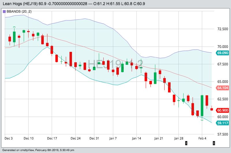 U.S. livestock: Hog futures drop on weak pork prices