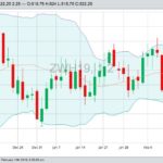 CBOT March 2019 wheat with Bollinger (20,2) bands. (Barchart)