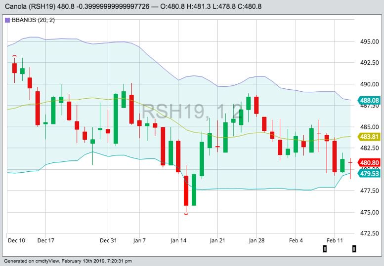 ICE March 2019 canola futures with Bollinger (20,2) bands. (Barchart)

