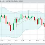 CBOT May 2019 soybeans with Bollinger (20,2) bands. (Barchart)