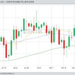 CBOT May 2019 soybeans with 20-, 50- and 100-day moving averages. (Barchart)