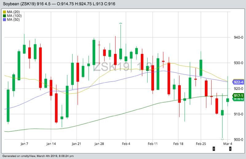 CBOT May 2019 soybeans with 20-, 50- and 100-day moving averages. (Barchart)

