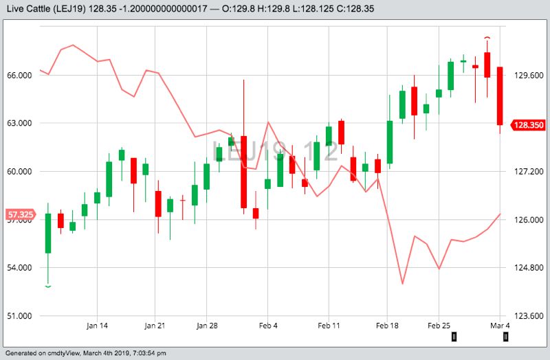 U.S. livestock: CME live cattle retreat on profit-taking