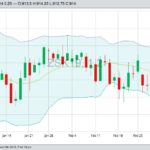 CBOT May 2019 soybeans with Bollinger (20,2) bands. (Barchart)