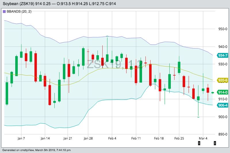 CBOT May 2019 soybeans with Bollinger (20,2) bands. (Barchart)
