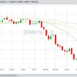 CBOT May 2019 wheat with 20-, 50- and 100-day moving averages. (Barchart)