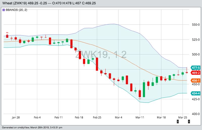 CBOT May 2019 wheat with Bollinger bands (20,2), a gauge of market volatility. (Barchart)
