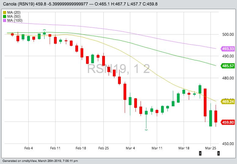 ICE July 2019 canola with 20-, 50- and 100-day moving averages. (Barchart)
