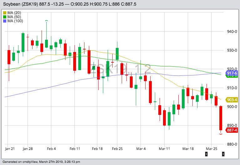 CBOT May 2019 soybeans with 20-, 50- and 100-day moving averages. (Barchart)
