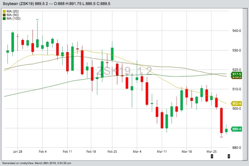 CBOT May 2019 soybeans with 20-, 50- and 100-day moving averages. (Barchart)
