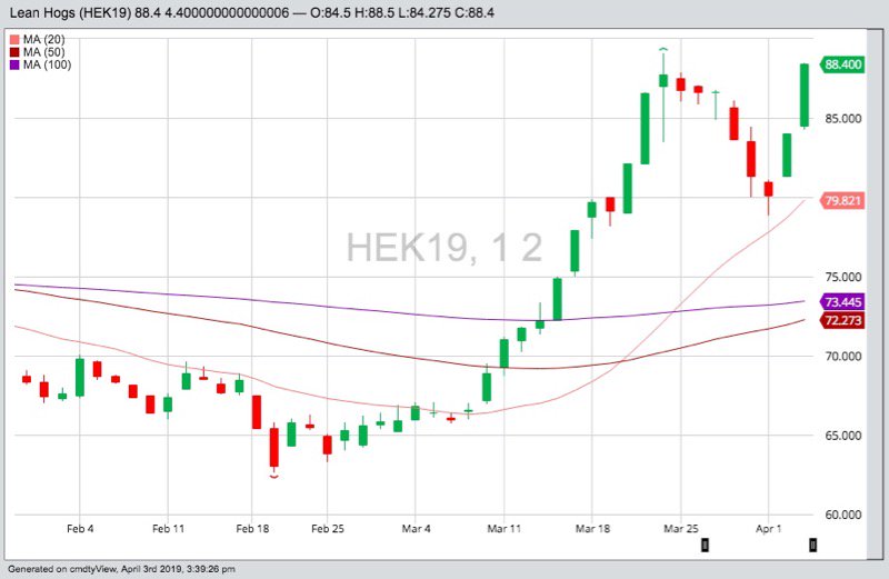 CME May 2019 hogs with 20-, 50- and 100-day moving averages. (Barchart)
