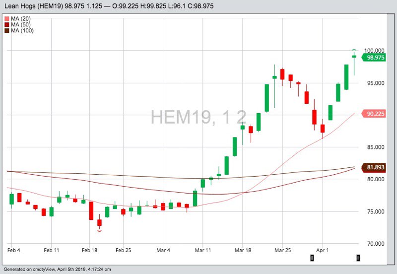CME June 2019 lean hogs with 20-, 50- and 100-day moving averages. (Barchart)

