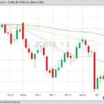 CBOT May 2019 corn, with 20-, 50- and 100-day moving averages. (Barchart)
