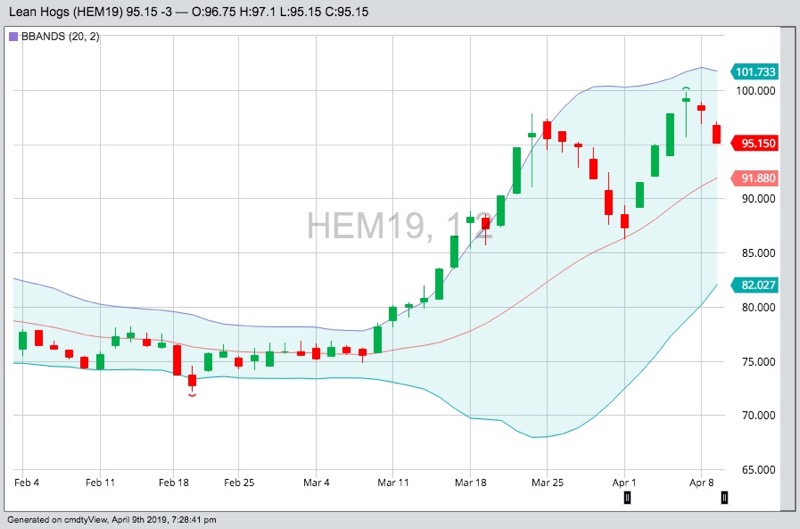 U.S. livestock: CME hogs limit down, retreating from last week’s top