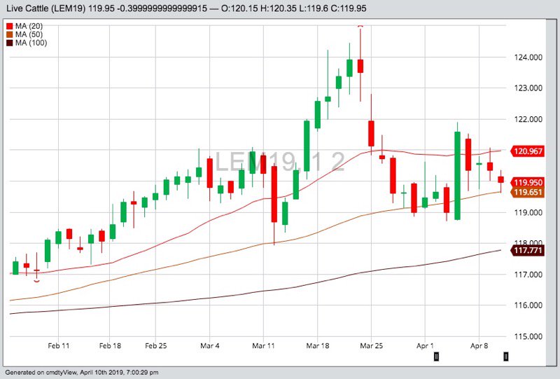 CME June 2019 live cattle with 20-, 50- and 100-day moving averages. (Barchart)
