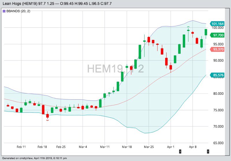 CME June 2019 lean hogs with Bollinger (20,2) bands, a gauge of market volatility. (Barchart)

