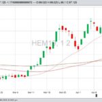 CME June 2019 lean hogs with 20-, 50- and 100-day moving averages. (Barchart)