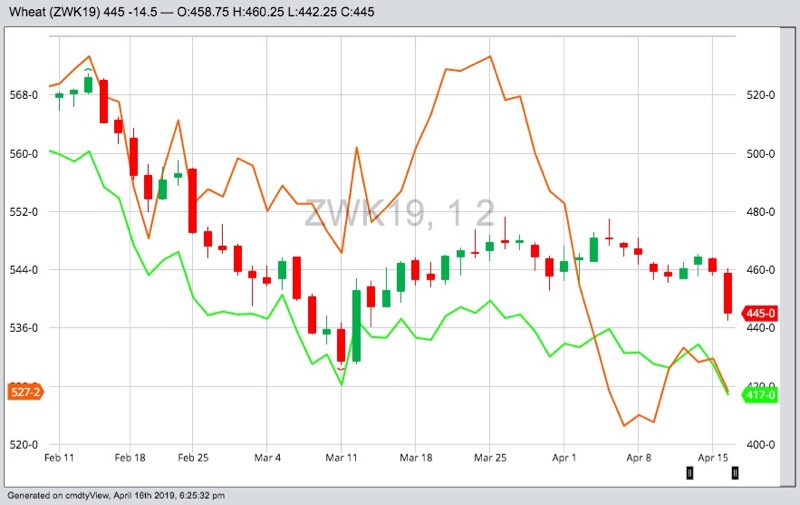 U.S. grains: Wheat futures tumble on increasing global supply estimates