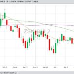CBOT May 2019 soybeans with 20-, 50- and 100-day moving averages. (Barchart)