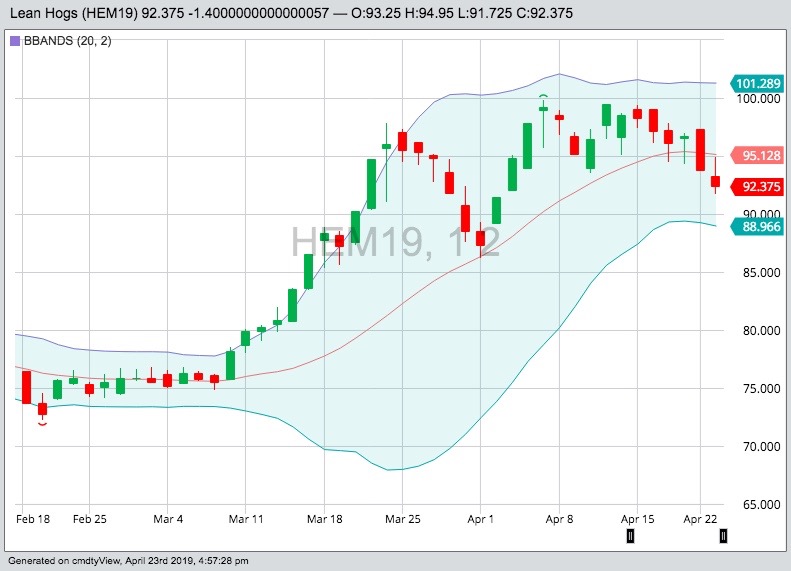 U S Livestock Cme Lean Hog Futures Fall On Profit Taking