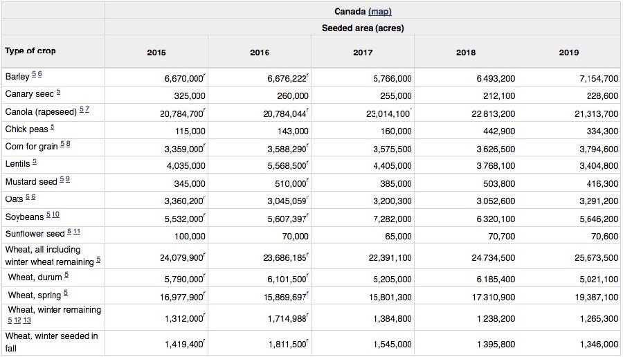Statistics Canada’s March preliminary estimates of principal field crop areas, including 2019 acreage forecast released April 24, 2019. (Statcan.gc.ca)
