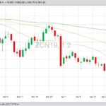 CBOT July 2019 corn with 20-, 50- and 100-day moving averages. (Barchart)