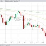 CBOT July 2019 corn with 20-, 50- and 100-day moving averages. (Barchart)