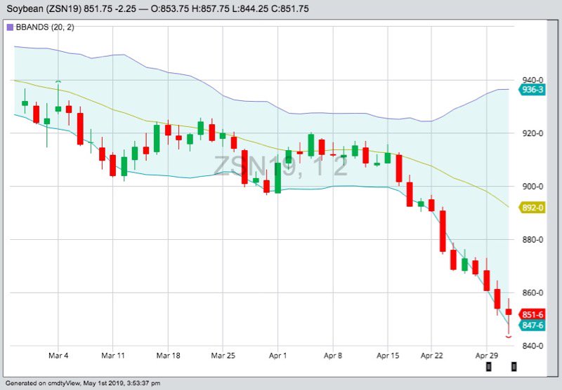 CBOT July 2019 soybeans with Bollinger (20,2) bands, a gauge of market volatility. (Barchart)
