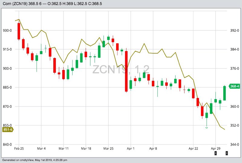 CBOT July 2019 corn (candlesticks) with July 2019 soybeans (line) for comparison. (Barchart)
