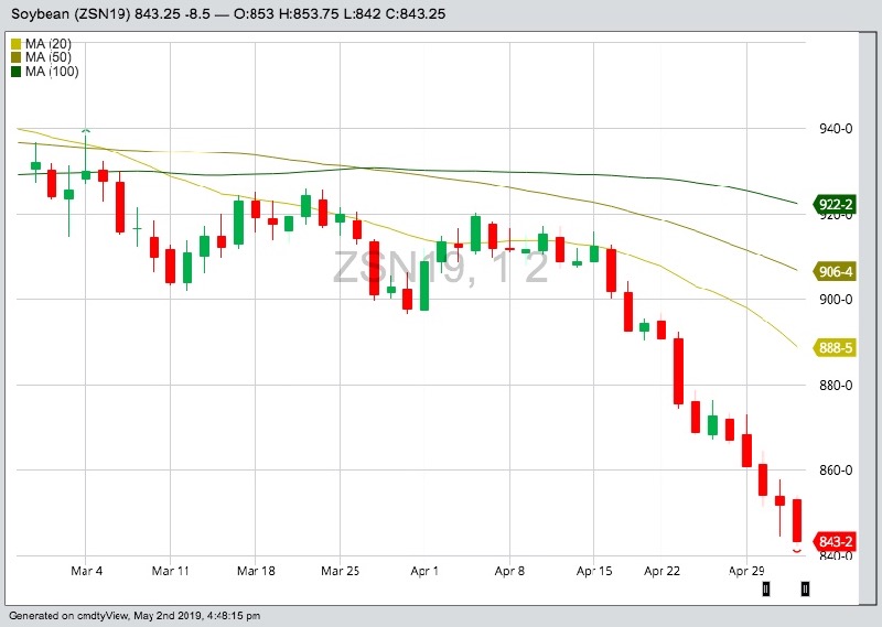CBOT July 2019 soybeans with 20-, 50- and 100-day moving averages. (Barchart)
