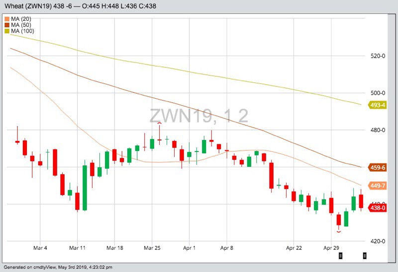 CBOT July 2019 wheat with 20-, 50- and 100-day moving averages. (Barchart)
