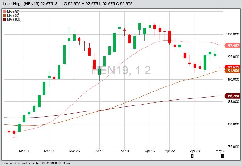 CME July 2019 lean hogs with 20-, 50- and 100-day moving averages. (Barchart)
