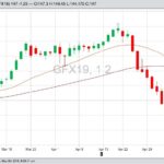 CME November 2019 feeder cattle with 20- and 50-day moving averages. (Barchart)