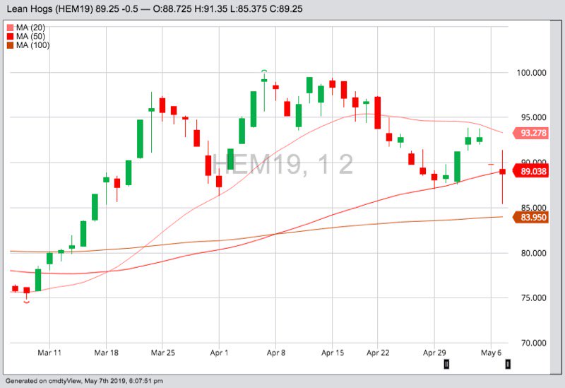 CME June 2019 lean hogs with 20-, 50- and 100-day moving averages. (Barchart)
