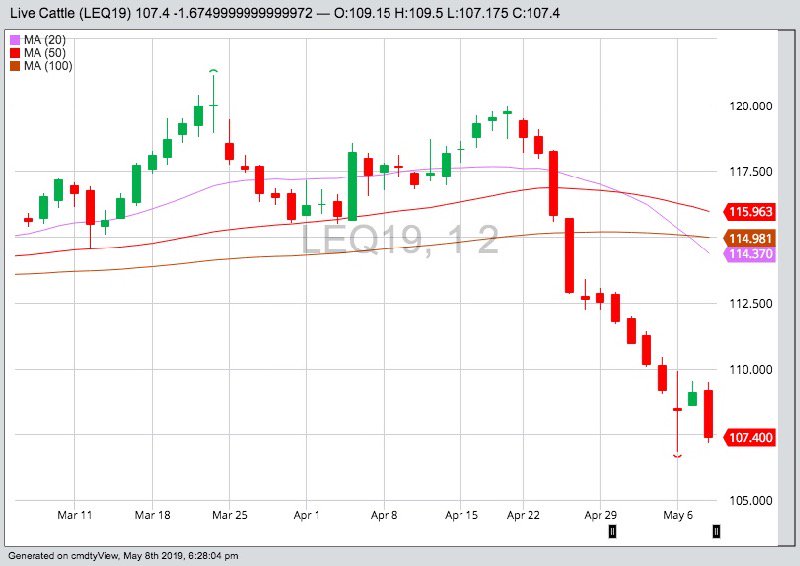 CME August 2019 live cattle with 20-, 50- and 100-day moving averages. (Barchart)

