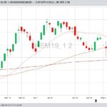 CME June 2019 hogs with 20-, 50- and 100-day moving averages. (Barchart)