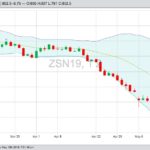 CBOT July 2019 soybeans with Bollinger (20,2) bands. (Barchart)
