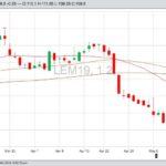 CME June 2019 live cattle with 20-, 50- and 100-day moving averages. (Barchart)