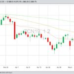 CBOT July 2019 corn with 20-, 50- and 100-day moving averages. (Barchart)