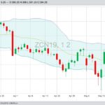CBOT July 2019 corn futures with Bollinger (20,2) bands. (Barchart)