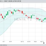 CME July 2019 lean hog futures with Bollinger (20,2) bands. (Barchart)