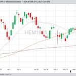 CME June 2019 lean hogs with 20-, 50- and 100-day moving averages. (Barchart)