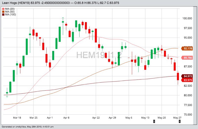 CME June 2019 lean hogs with 20-, 50- and 100-day moving averages. (Barchart)
