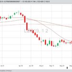 CME August 2019 live cattle with 20-, 50- and 100-day moving averages. (Barchart)