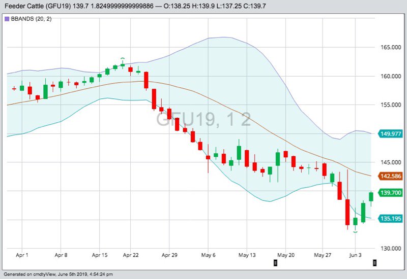 CME September 2019 feeder cattle with Bollinger (20,2) bands. (Barchart)
