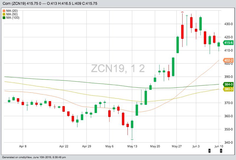 CBOT July 2019 corn with 20-, 50- and 100-day moving averages. (Barchart)
