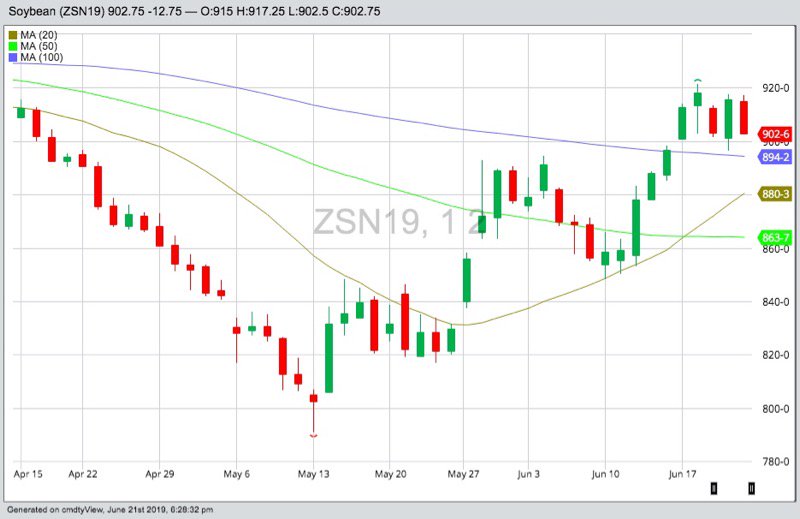 CBOT July 2019 soybeans with 20-, 50- and 100-day moving averages. (Barchart)
