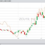 CBOT September 2019 corn (candlesticks) and MGEX September 2019 wheat (orange line). (Barchart)