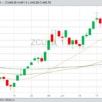 CBOT September 2019 corn with 20-, 50- and 100-day moving averages. (Barchart)